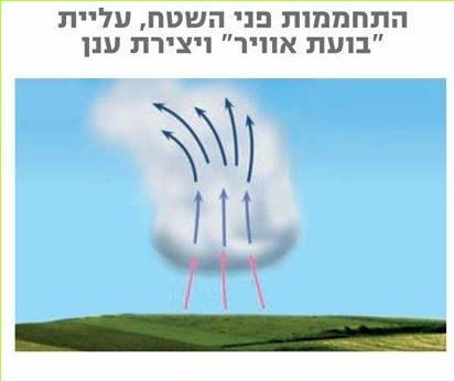התחממות פני השטח, עליית 